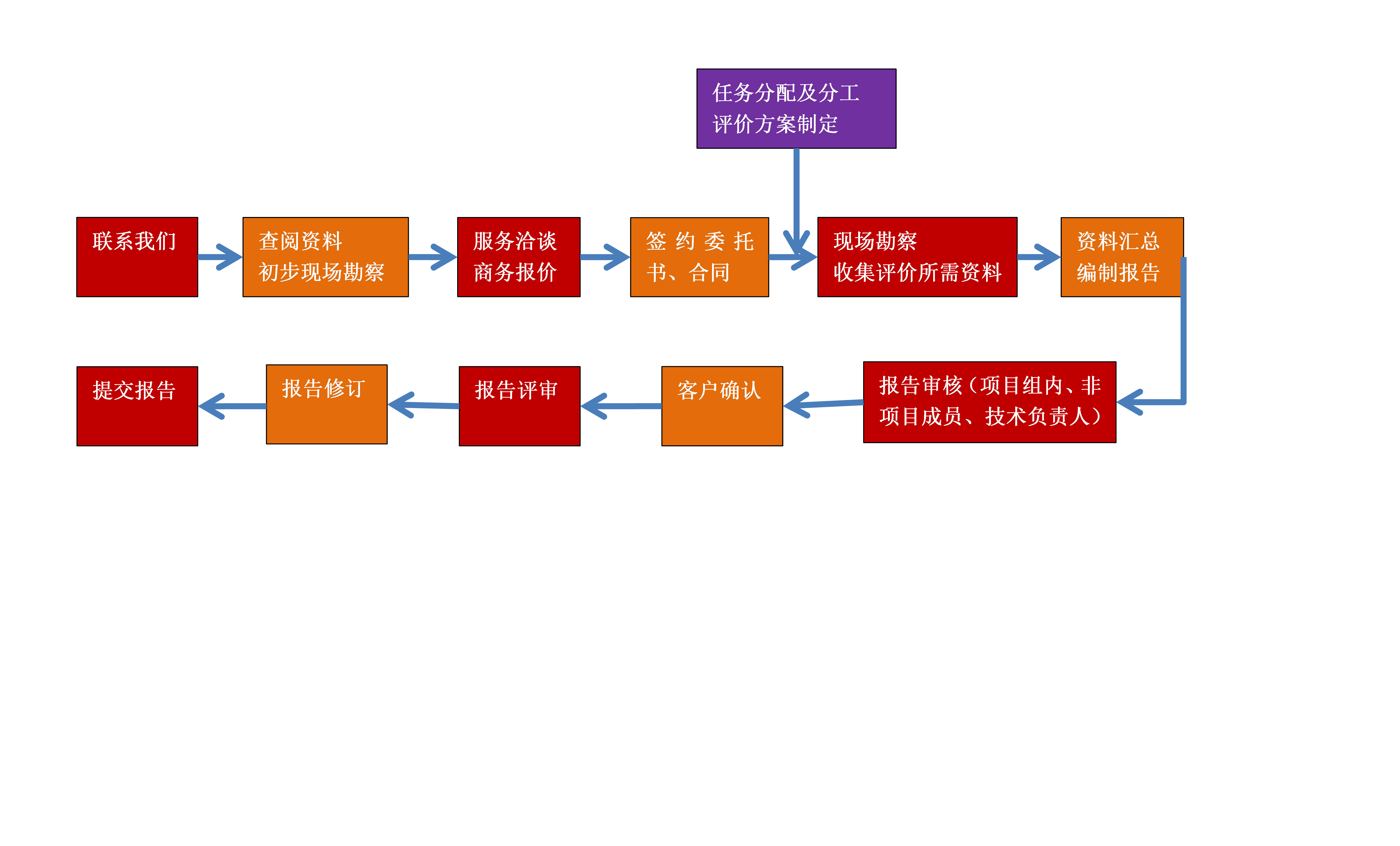 安全評(píng)價(jià)服務(wù)流程.png